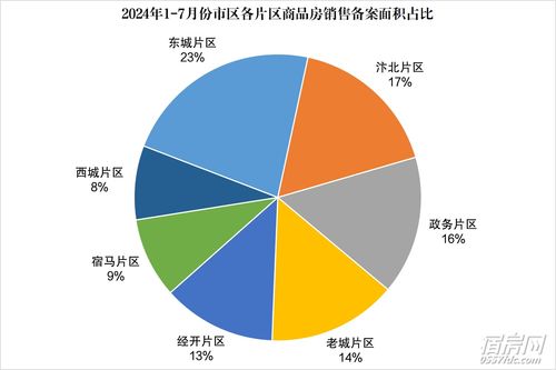 7月樓市數據出爐 商品住宅備案5426套，市場態勢與區域排行解讀